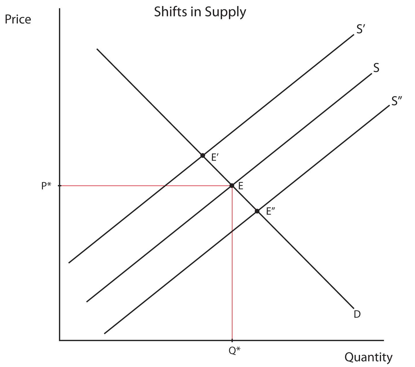 Description: Description: Image 1.14: Shifts in Supply. This image shows a graph with Price on the Y axis and Quantity on the X axis.
Two 45 degree angle lines cross at a point labeled E. Point E is connected by a horizontal line to a point labeled P* on the Y axis and by a vertical line to a point labeled Q* on the X axis.  Line D slopes downward from the Y axis to the X axis, and line S slopes upward away from the origin.  A parallel line to the right of line S is labeled S Prime Prime.  The point where D intersects line S Prime Prime is labeled E Prime Prime.  Another parallel line to the left of line S is labeled S Prime.  The point where S Prime intersects line D is labeled E Prime.